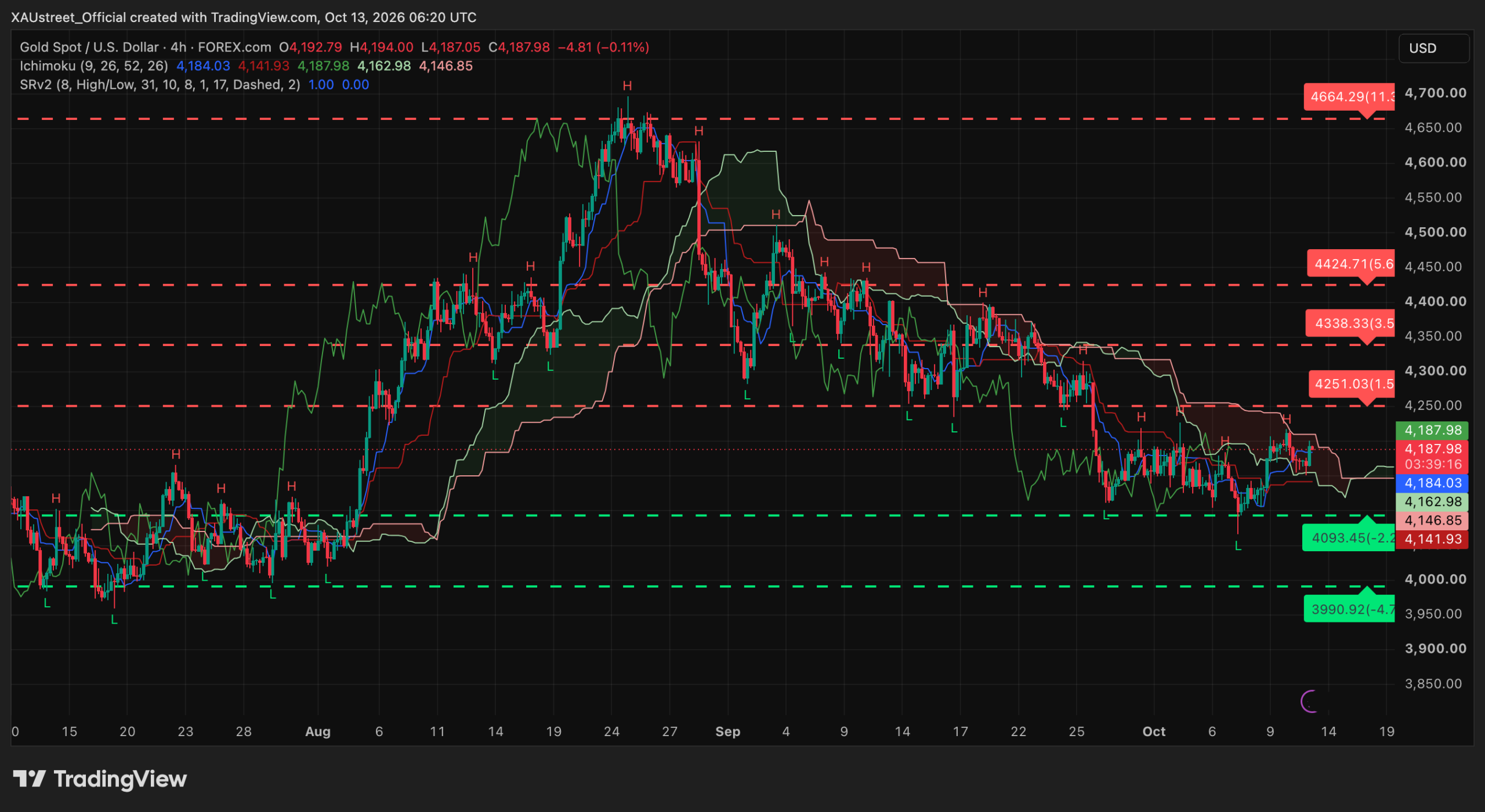 Analyse technique XAUUSD H4 — session asiatique 13 octobre 2026 (compression sous 4251) Graphique H4 XAUUSD session asiatique 13 octobre 2026 — l'or consolide vers 4188$ sous la base du nuage Ichimoku et la resistance SRv2 4251, compression haussiere avec les moyennes mobiles qui remontent (4162/4184 support), cap 4338 si 4251 franchi sinon 4093, niveaux SRv2