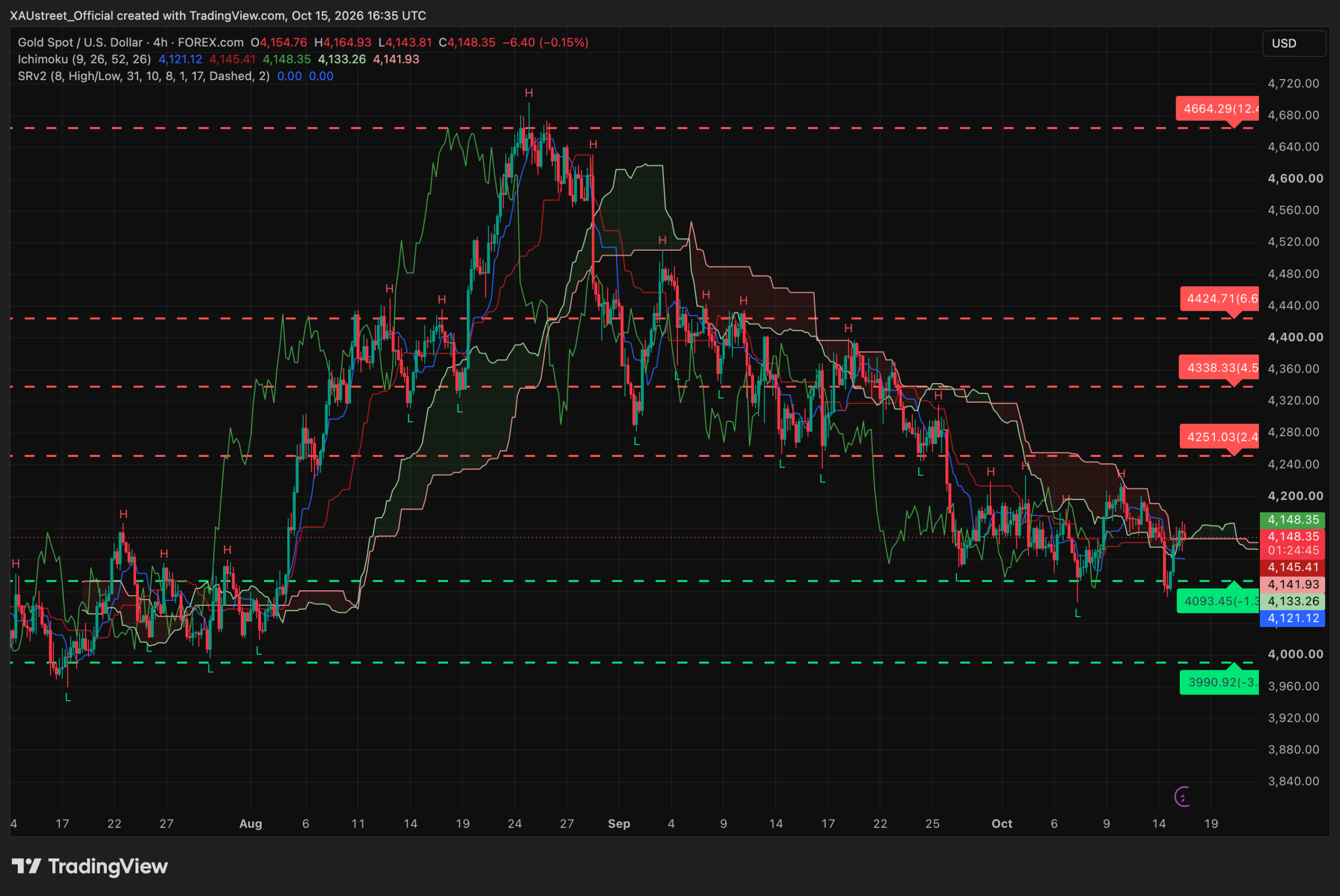 Analyse technique XAUUSD H4 — session americaine 15 octobre 2026 (rebond en V sur 4093) Graphique H4 XAUUSD session americaine 15 octobre 2026 — le plancher SRv2 des 4093$ defendu, rebond en V jusqu'a 4165$ (+1%), cloture ~4148$, l'or reprend ses moyennes mobiles 4121/4133/4141 devenues soutien, juge de paix nuage Ichimoku 4251, niveaux SRv2