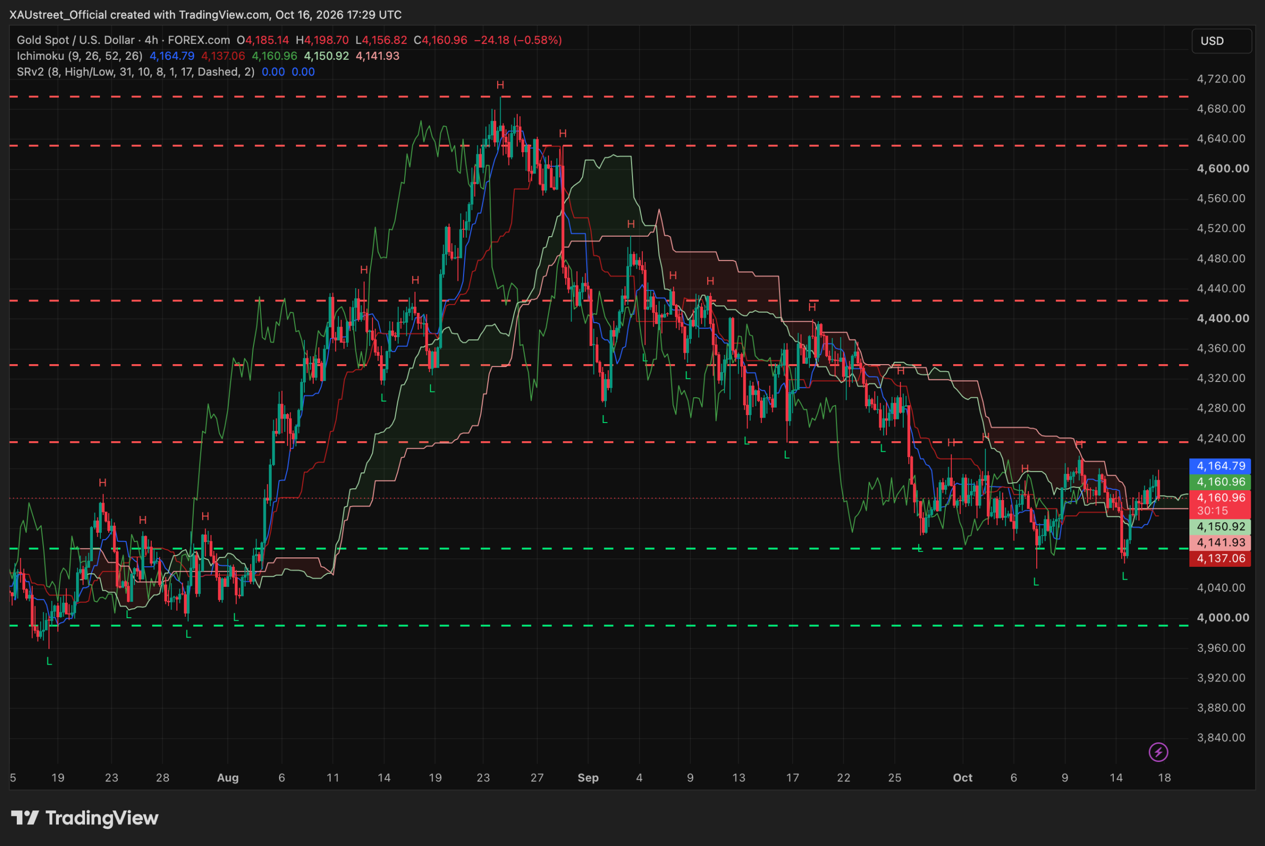 Analyse technique XAUUSD H4 — cloture hebdomadaire 16 octobre 2026 (semaine en V) Graphique H4 XAUUSD cloture hebdomadaire 16 octobre 2026 — semaine en V, l'or a teste le plancher SRv2 4093$ (bas 4100) puis rebondi jusqu'a 4198,70$ avant un repli vers 4161$, cloture au-dessus des moyennes mobiles 4137/4165 mais sous le nuage Ichimoku et la resistance 4251, niveaux SRv2