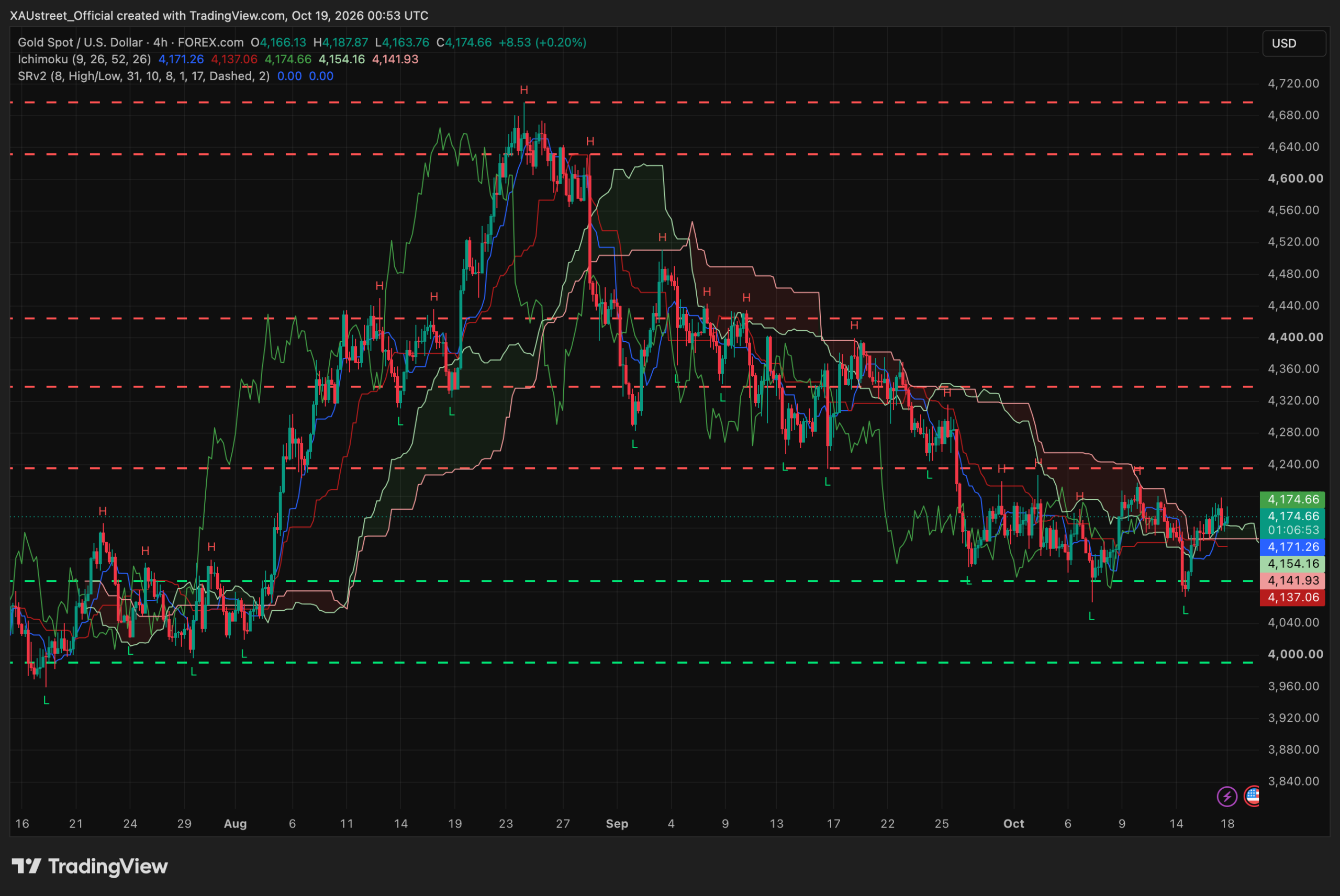 Analyse technique XAUUSD H4 — session asiatique 19 octobre 2026 (ouverture offensive) Graphique H4 XAUUSD session asiatique 19 octobre 2026 — l'or ouvre la semaine a l'offensive vers 4174$, au-dessus de tout son cluster de moyennes mobiles (4137/4154/4171 devenues soutien), plus-haut 4188, cap 4200 puis juge de paix nuage Ichimoku et SRv2 4251, plancher 4093, niveaux SRv2