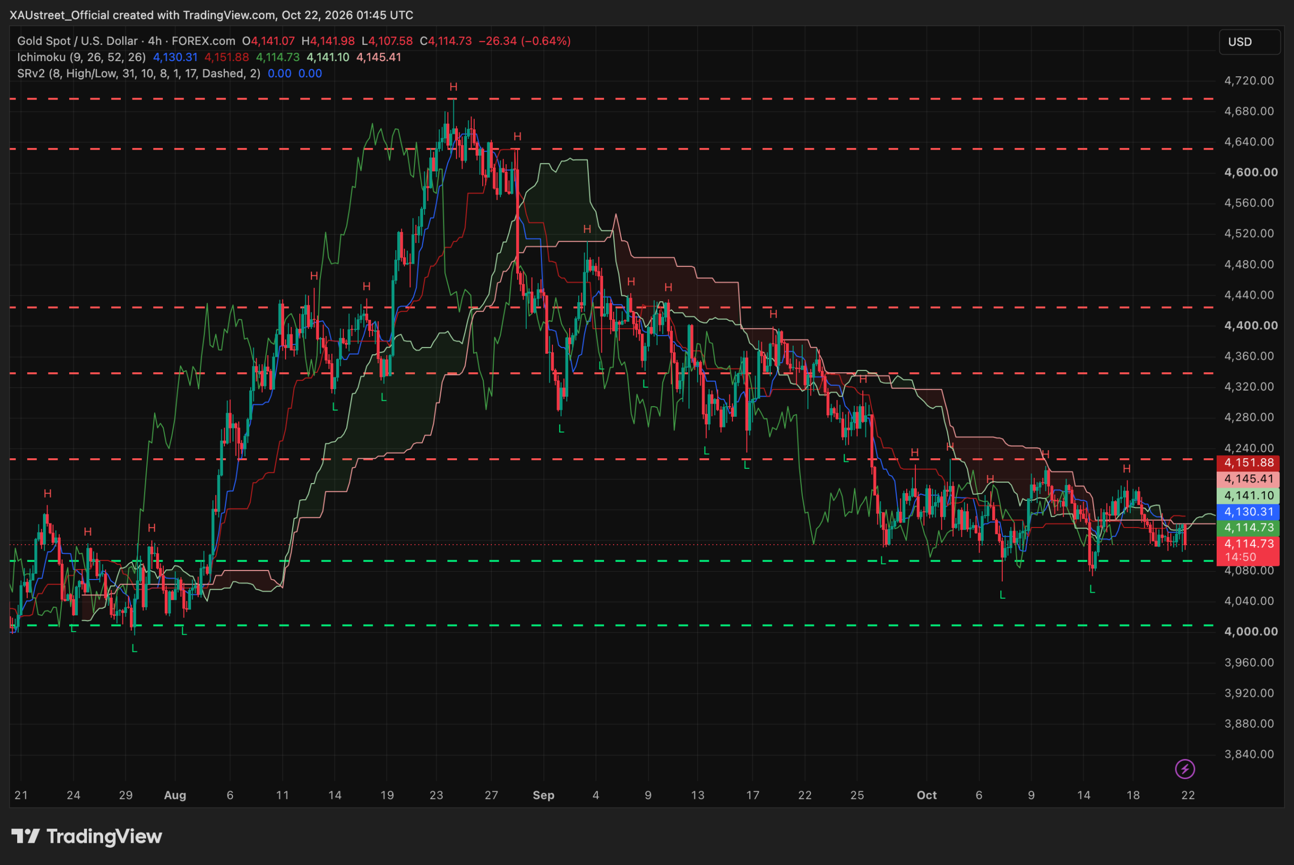 Graphique H4 XAUUSD session asiatique 22 octobre 2026 — la compression casse par le bas, l'or plonge jusqu'a 4107$ et s'echange vers 4114, au seuil du plancher SRv2 des 4093, sous ses moyennes mobiles 4130/4141/4151 devenues un mur de resistance, juge de paix 4251, niveaux SRv2