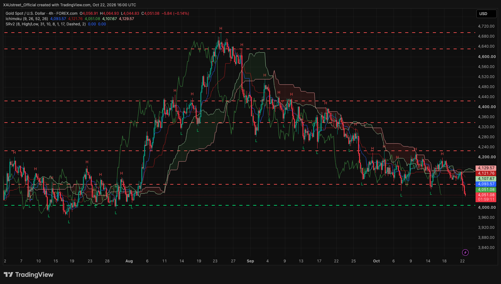 Graphique H4 XAUUSD session américaine 22/10/2026 (SRv2 + Ichimoku)