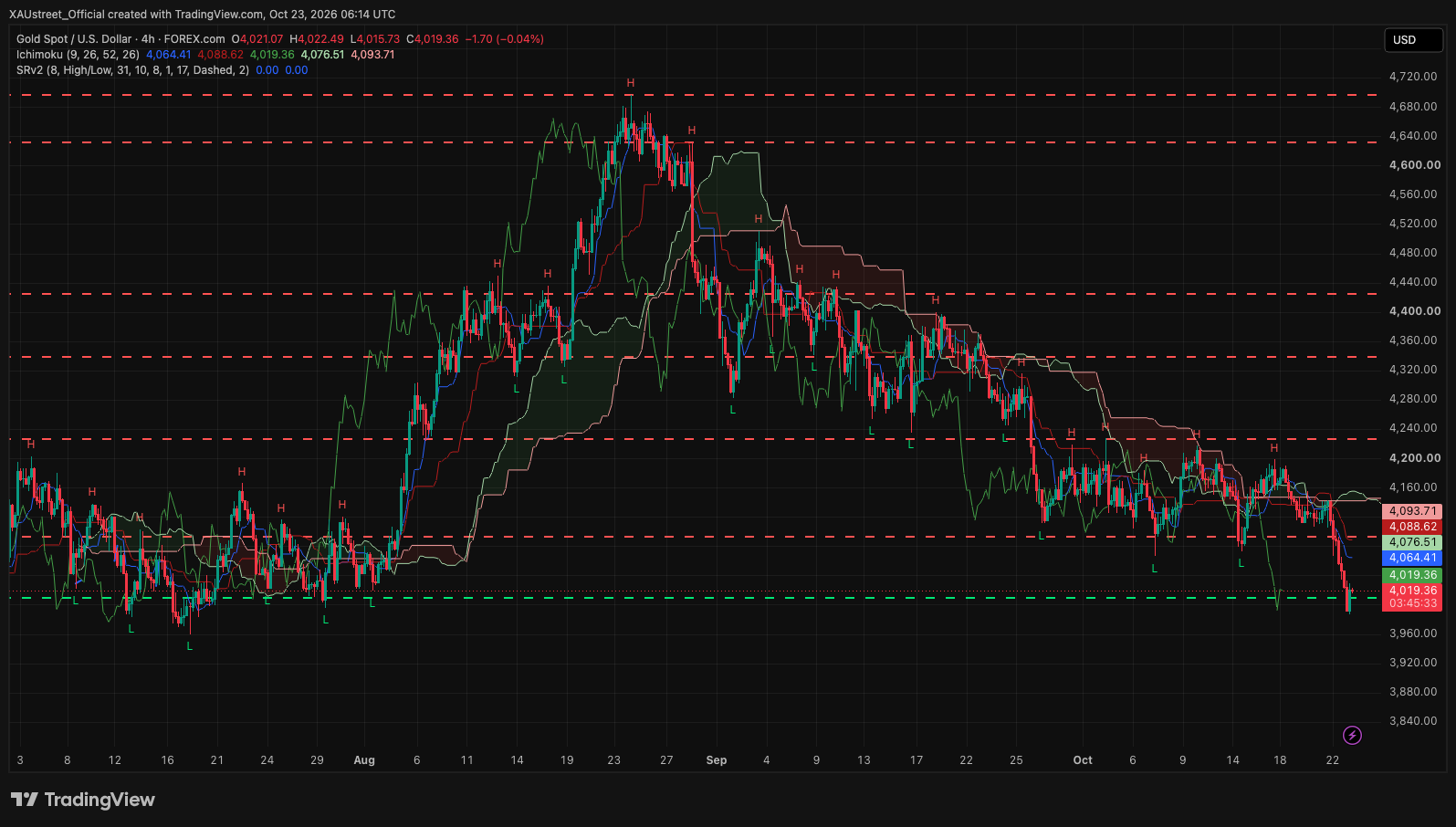 Graphique H4 XAUUSD session asiatique 23/10/2026 (SRv2 + Ichimoku)